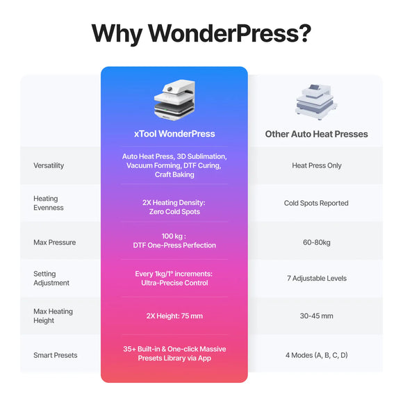 xTool DTF Equipment xTool WonderPress 3-in-1 Heat Press System | 3D Forming + DTF Curing Oven