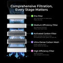xTool Laser Engraver xTool SafetyPro AP2 Replacement Filters (Air Purifier Filters)
