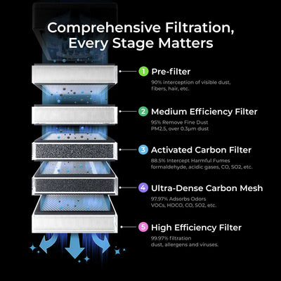 xTool Laser Engraver xTool SafetyPro AP2 Replacement Filters (Air Purifier Filters)